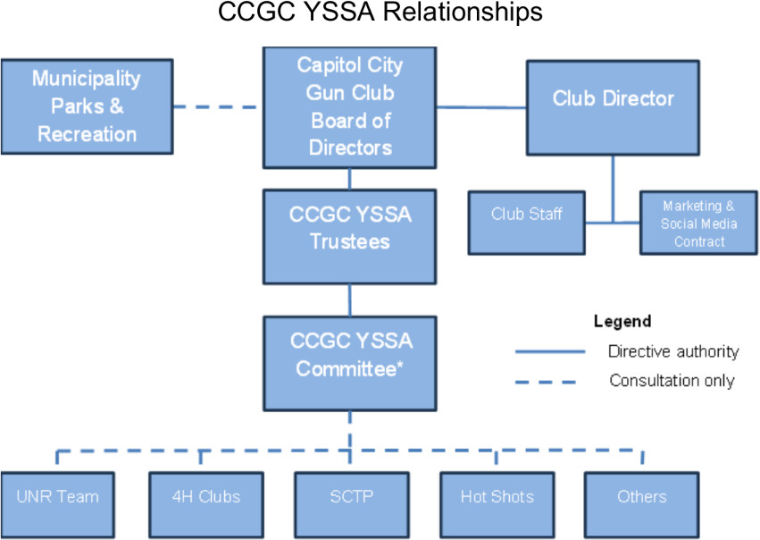 CCGC YSSA Organizational Relationships Chart